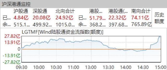 生物医药再度大涨