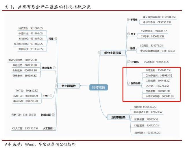 医药板块走高，对比6大生物医药指数，哪只指数基金更值得关注？