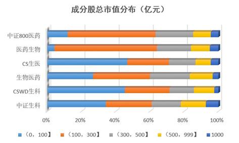 医药板块走高，对比6大生物医药指数，哪只指数基金更值得关注？