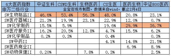 医药板块走高，对比6大生物医药指数，哪只指数基金更值得关注？