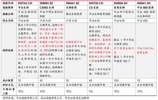 医药板块走高，对比6大生物医药指数，哪只指数基金更值得关注？