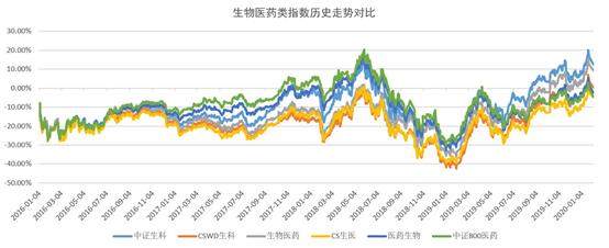 医药板块走高，对比6大生物医药指数，哪只指数基金更值得关注？