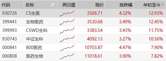 医药板块走高，对比6大生物医药指数，哪只指数基金更值得关注？