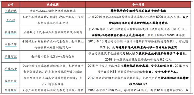 重估特斯拉｜中国产业链影响几何：A股朋友圈谁最受益