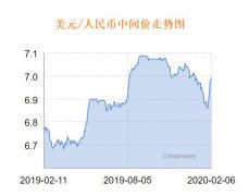 人民币兑美元中间价报6.9985 下调162个