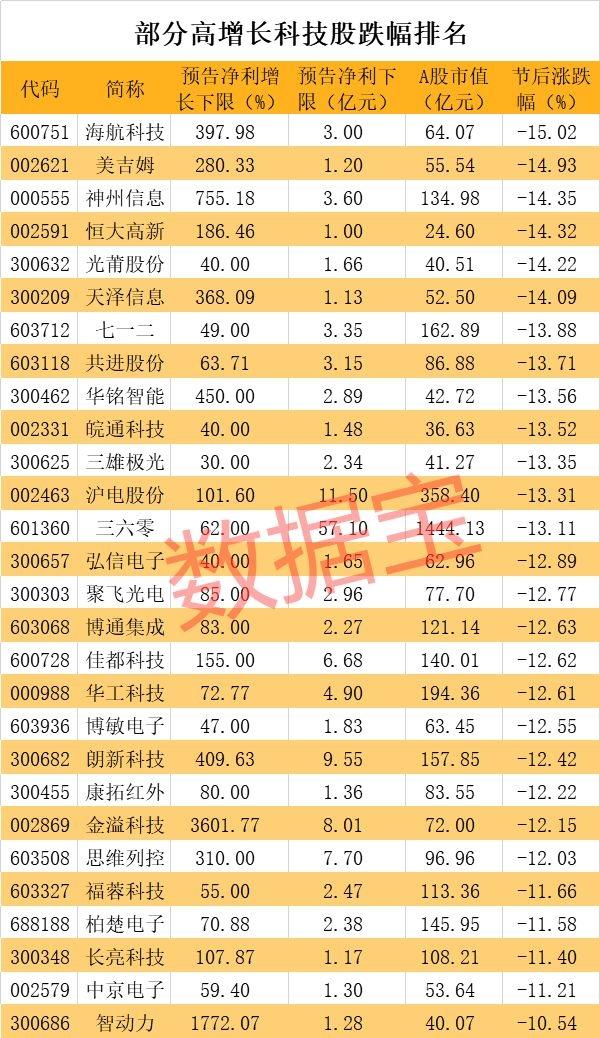 黄金坑的绩优高增长的科技股，名单收藏好，跟踪研究