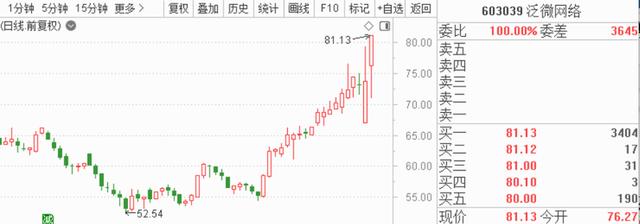 多路资金持续涌入A股 主力抄底8只涨停标的