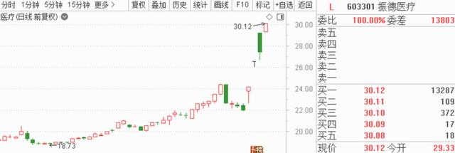 多路资金持续涌入A股 主力抄底8只涨停标的