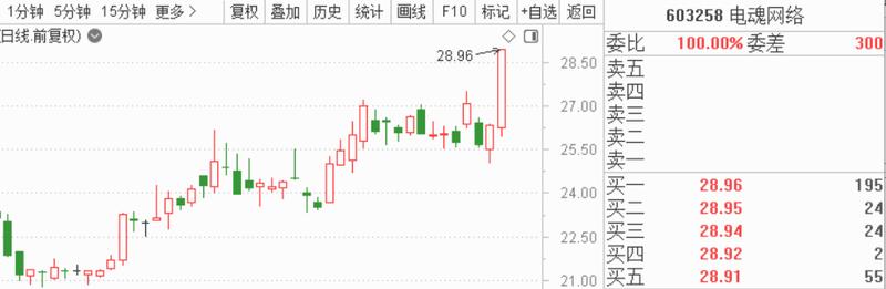 多路资金持续涌入A股 主力抄底8只涨停标的