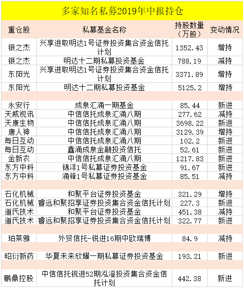 高毅淡水泉重阳景林等超百亿私募最新持股曝光(附股)