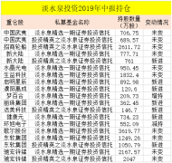 高毅淡水泉重阳景林等超百亿私募最新持股曝光(附股