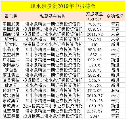 高毅淡水泉重阳景林等超百亿私募最新持股曝光(附股)