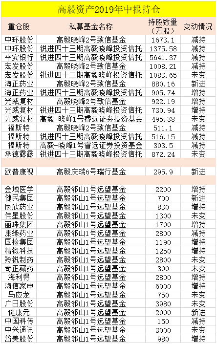 高毅淡水泉重阳景林等超百亿私募最新持股曝光(附股)