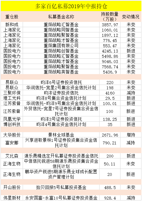 高毅淡水泉重阳景林等超百亿私募最新持股曝光(附股)