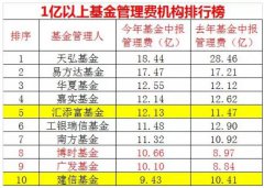 基金公司管理费收入排名：天弘、易方达、华夏位列