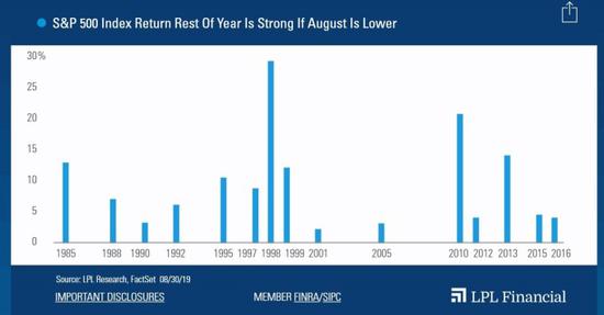 美股跌势或难止？动荡8月往往预示9月也将表现不佳！