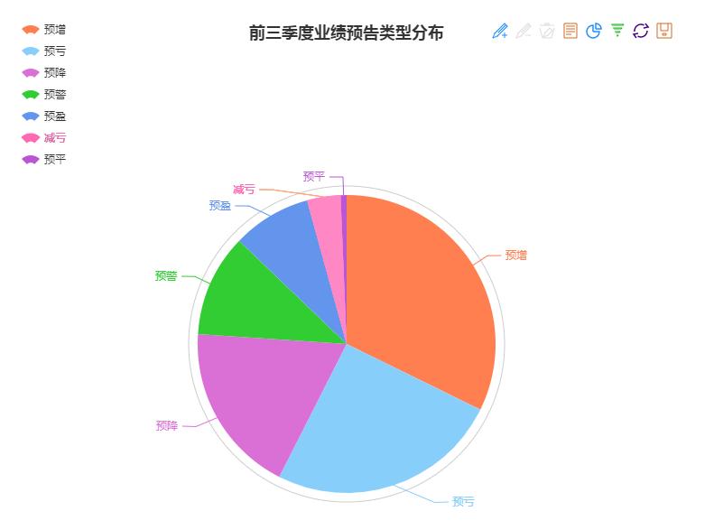 468家公司预告前三季业绩 151家预增 