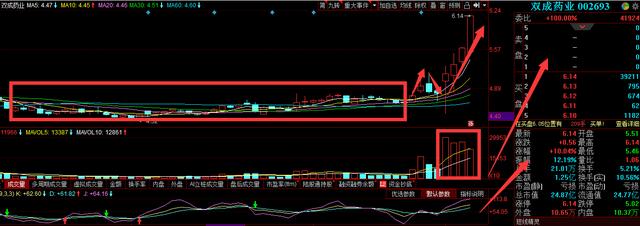 下一只10倍医药龙头股，3天涨幅20%，股价仅6元，股民：还有5个板