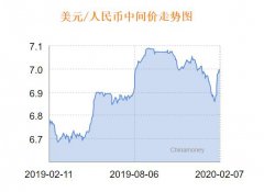 人民币兑美元中间价报6.9768 上调217个