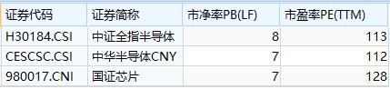 半导体3大指数对比：半导体50、半导体ETF、芯片ETF各自优劣？