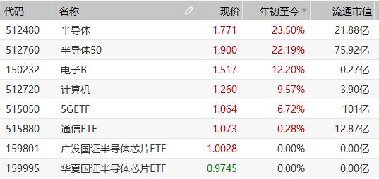 半导体3大指数对比：半导体50、半导体ETF、芯片ETF各自优劣？