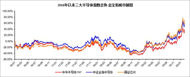 半导体3大指数对比：半导体50、半导体ETF、芯片ETF各自优劣？