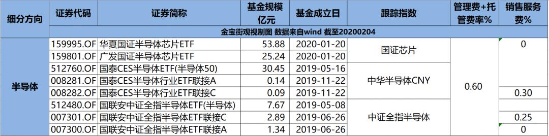 半导体3大指数对比：半导体50、半导体ETF、芯片ETF各自优劣？