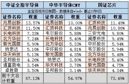 半导体3大指数对比：半导体50、半导体ETF、芯片ETF各自优劣？