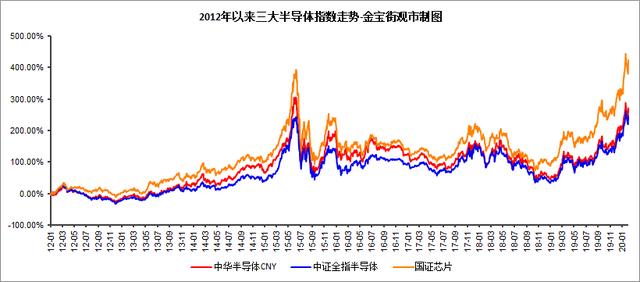 半导体3大指数对比：半导体50、半导体ETF、芯片ETF各自优劣？