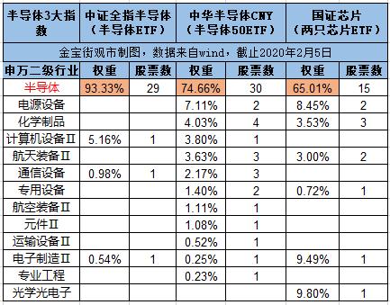 半导体3大指数对比：半导体50、半导体ETF、芯片ETF各自优劣？