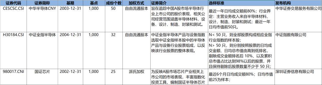 半导体3大指数对比：半导体50、半导体ETF、芯片ETF各自优劣？