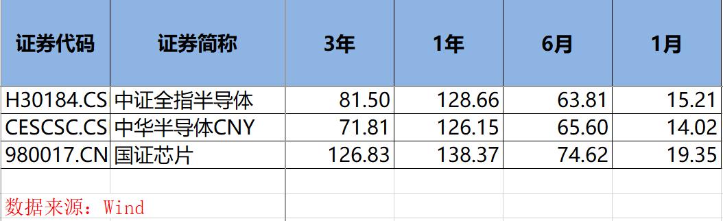 半导体3大指数对比：半导体50、半导体ETF、芯片ETF各自优劣？