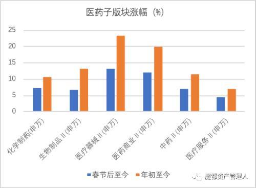 春节后涨幅最高的行业：医药行业的投资机遇几何？