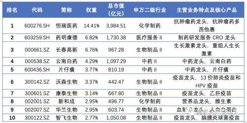春节后涨幅最高的行业：医药行业的投资机遇几何？