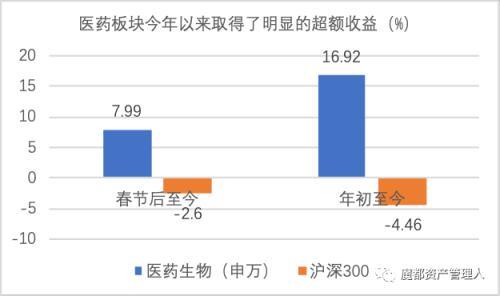 春节后涨幅最高的行业：医药行业的投资机遇几何？