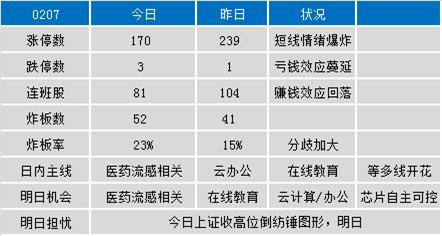 下周谨防回撤，主线到底在哪？-阿鲁迪巴2月7日盘后小结