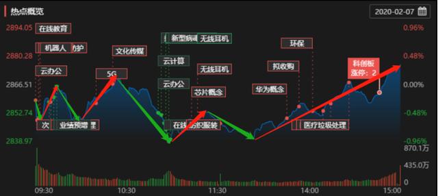 在线教育第一龙头股！年报预增138%至168%，或将还有上涨空间？