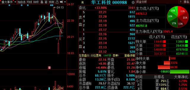 科技股热情不减持续火爆 3金股望成领涨先锋