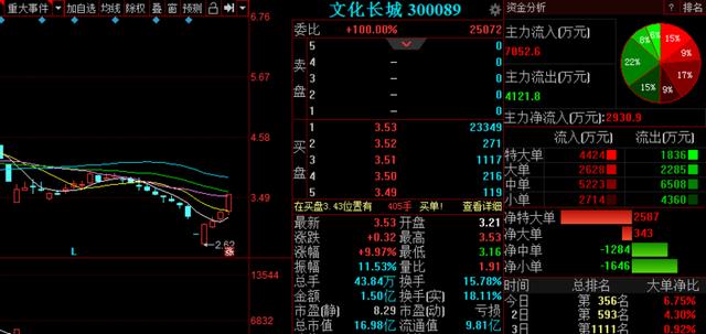 科技股热情不减持续火爆 3金股望成领涨先锋