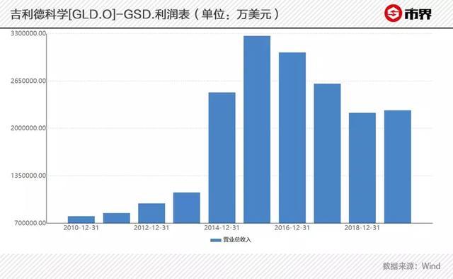 抗疫“神药”背后，吉利德到底有多牛？十年砸350亿美元搞研发