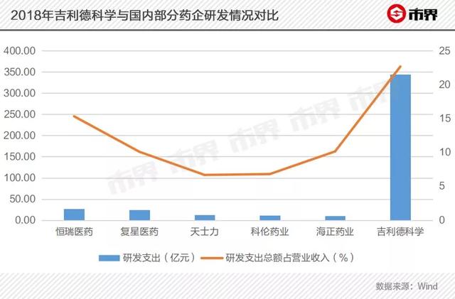 抗疫“神药”背后，吉利德到底有多牛？十年砸350亿美元搞研发