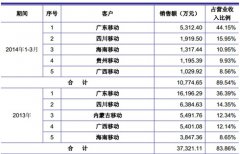 超讯通信营收寄生大客户 坏账计提偏