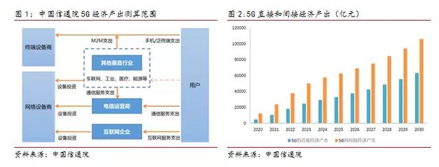 5G商用加速，行业迎来发展新机遇