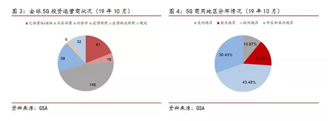 5G商用加速，行业迎来发展新机遇