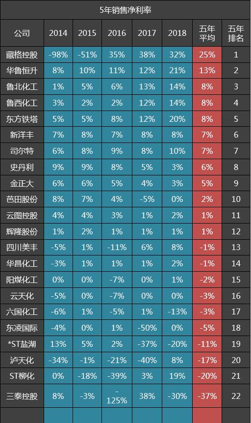 22家化肥公司五年毛利率排名：华鲁恒升第六，史丹利第八