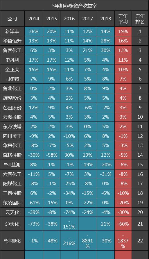 22家化肥公司五年毛利率排名：华鲁恒升第六，史丹利第八