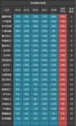 22家化肥公司五年毛利率排名：华鲁恒