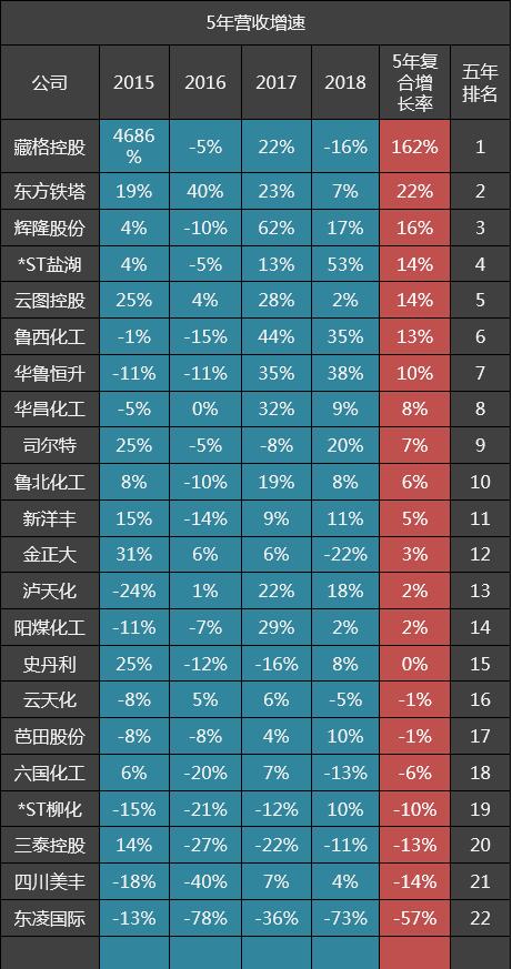 22家化肥公司五年毛利率排名：华鲁恒升第六，史丹利第八