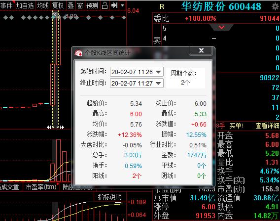 就2分钟！主力3.3万手抢筹，纺织业这只股封板涨停，股民：真的稳