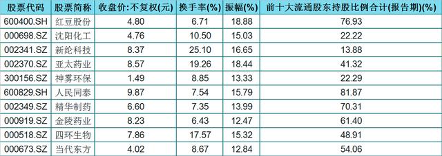 被主力重仓的低价股（名单）！股性活跃，振幅大于12%，股民：稳